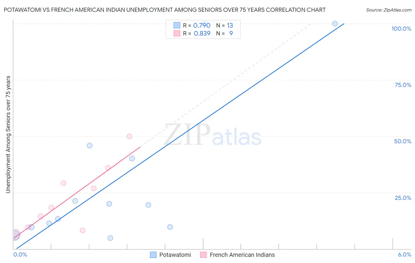 Potawatomi vs French American Indian Unemployment Among Seniors over 75 years