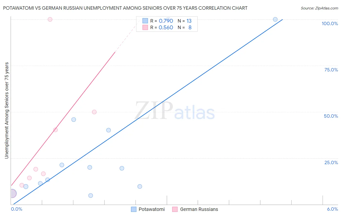 Potawatomi vs German Russian Unemployment Among Seniors over 75 years