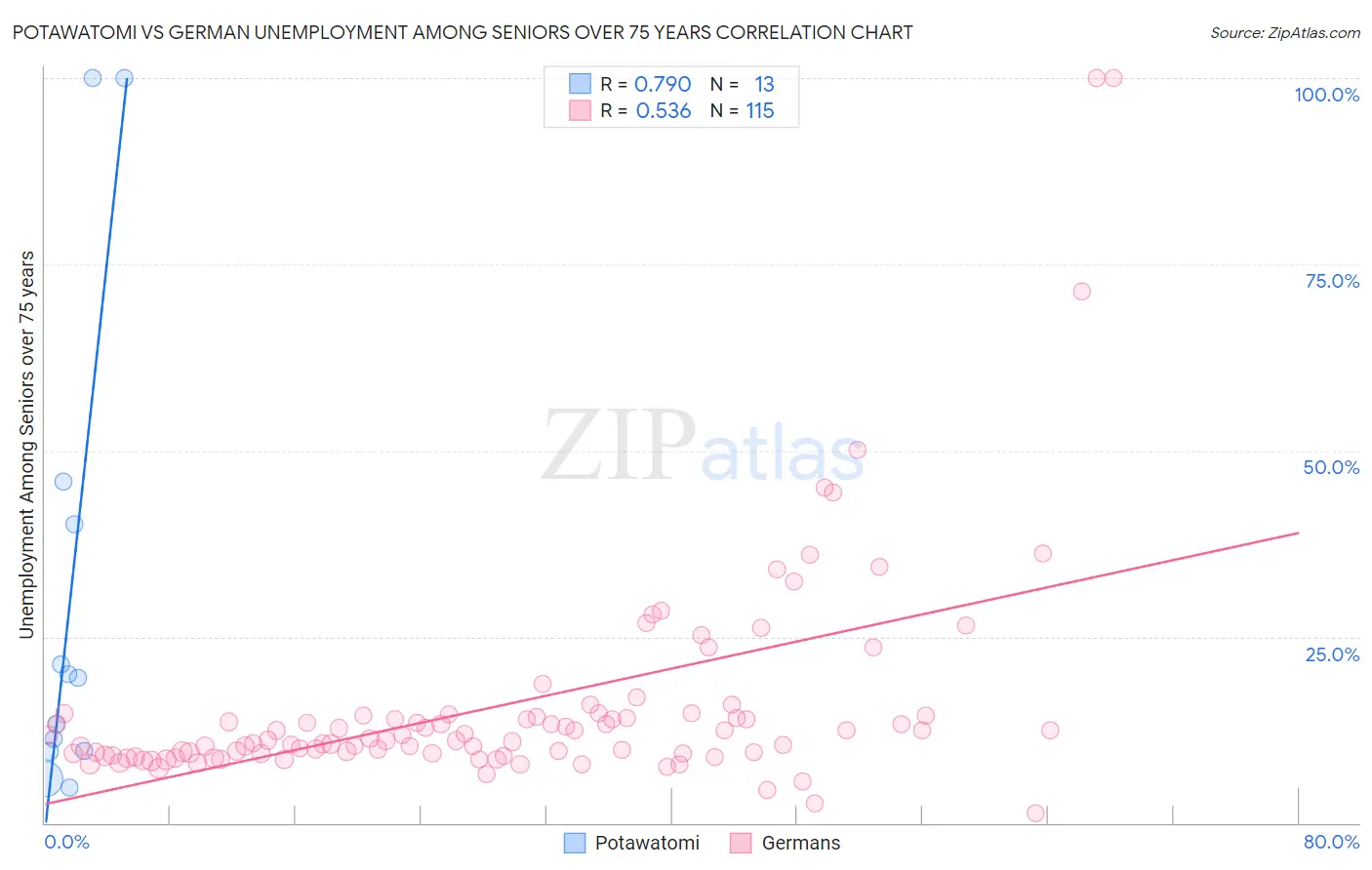 Potawatomi vs German Unemployment Among Seniors over 75 years