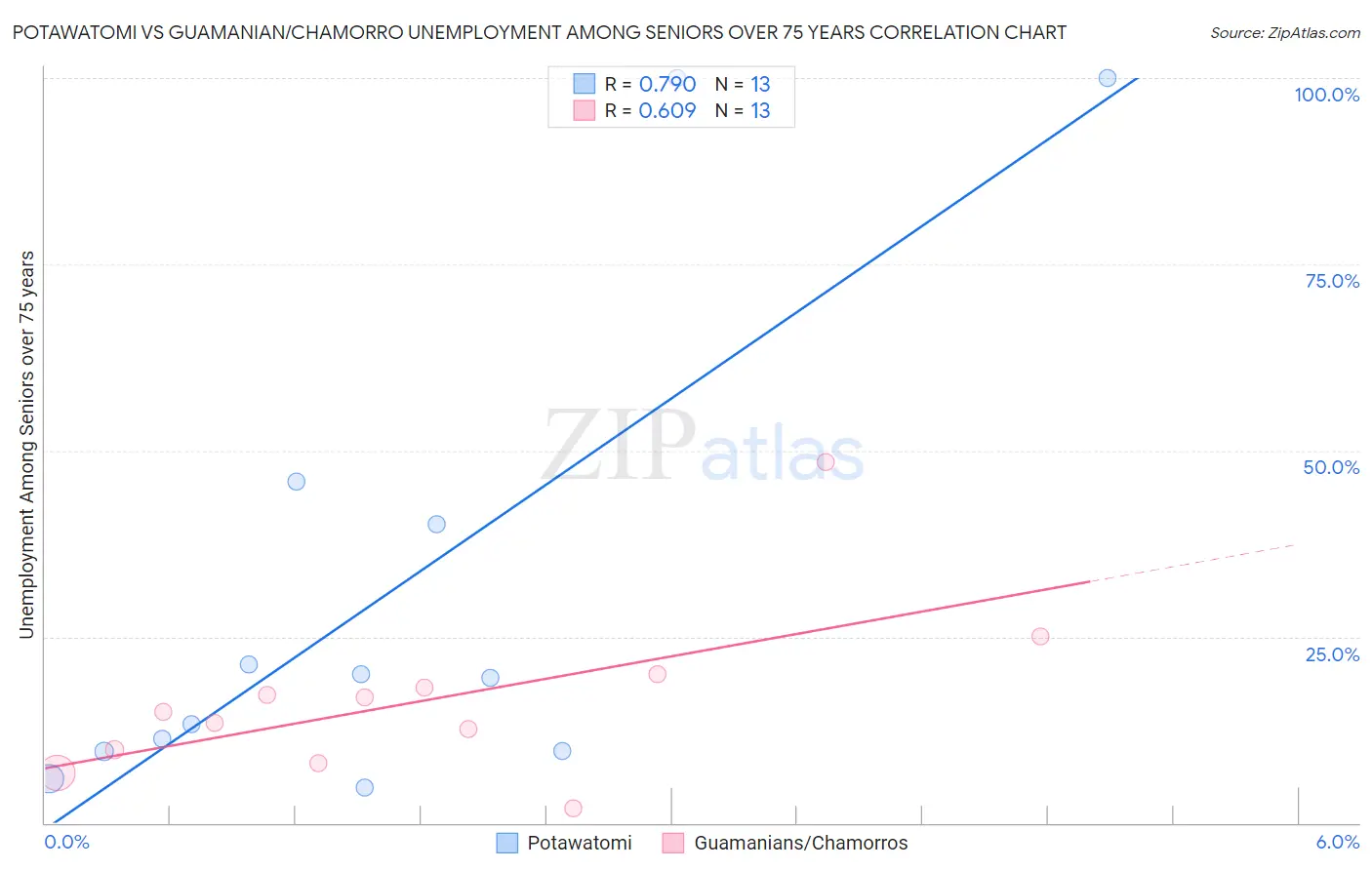 Potawatomi vs Guamanian/Chamorro Unemployment Among Seniors over 75 years