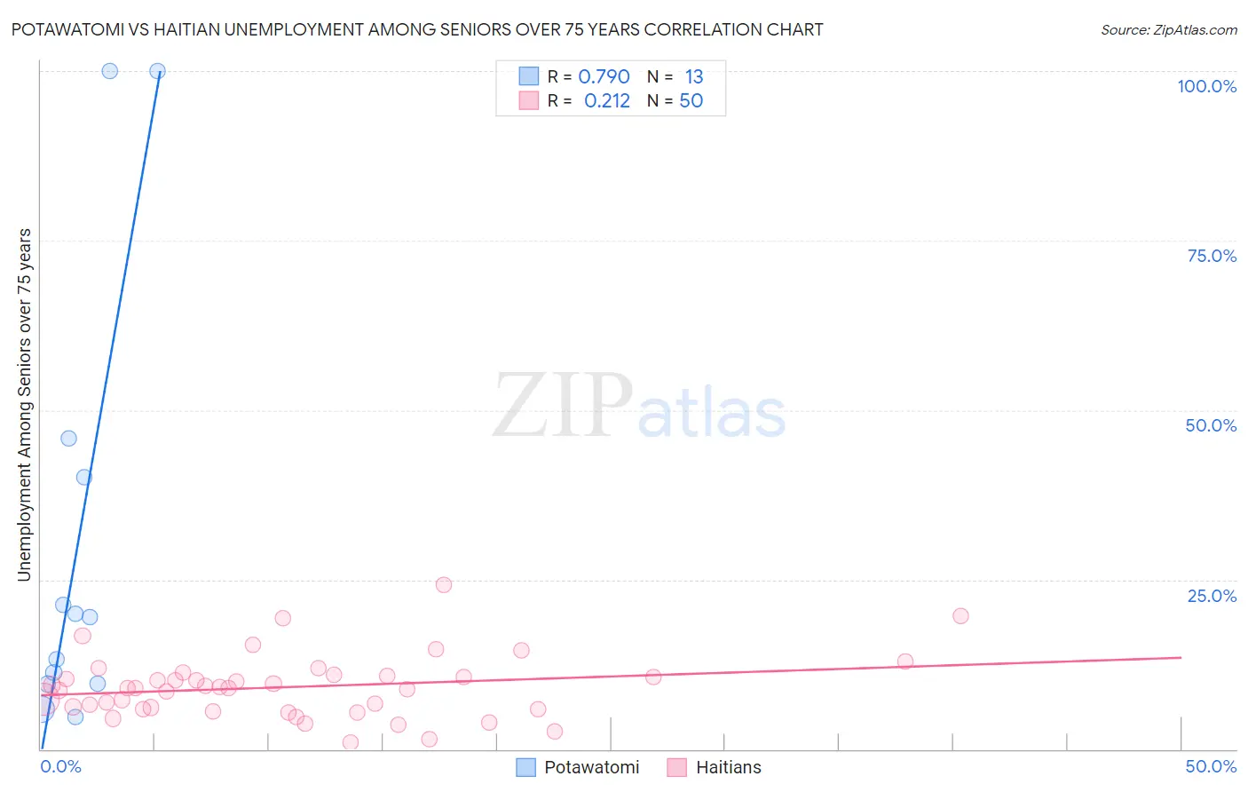 Potawatomi vs Haitian Unemployment Among Seniors over 75 years