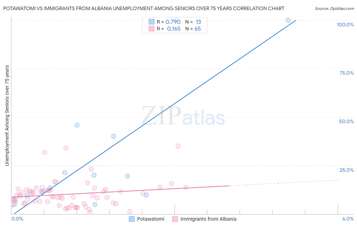 Potawatomi vs Immigrants from Albania Unemployment Among Seniors over 75 years