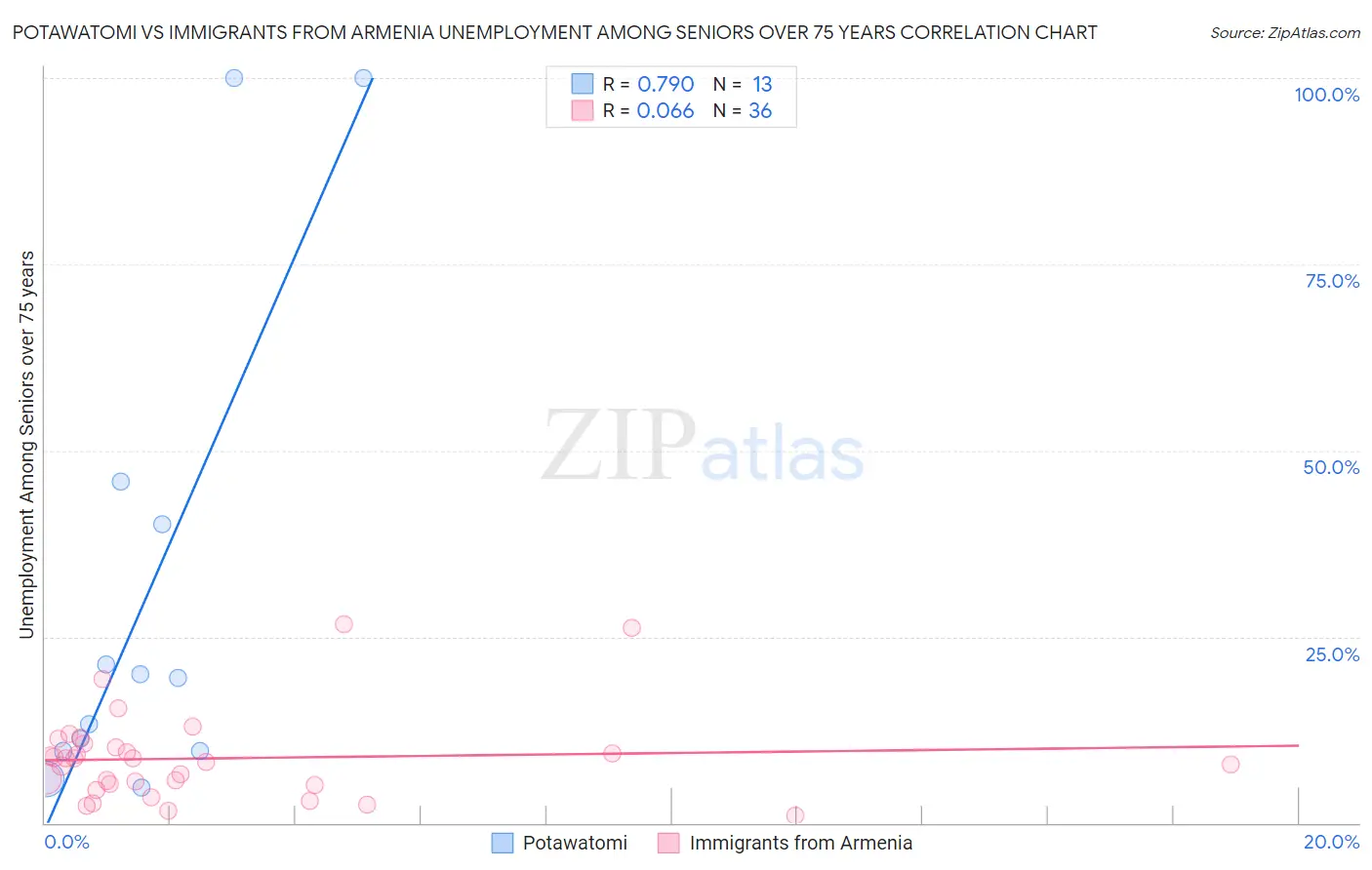 Potawatomi vs Immigrants from Armenia Unemployment Among Seniors over 75 years