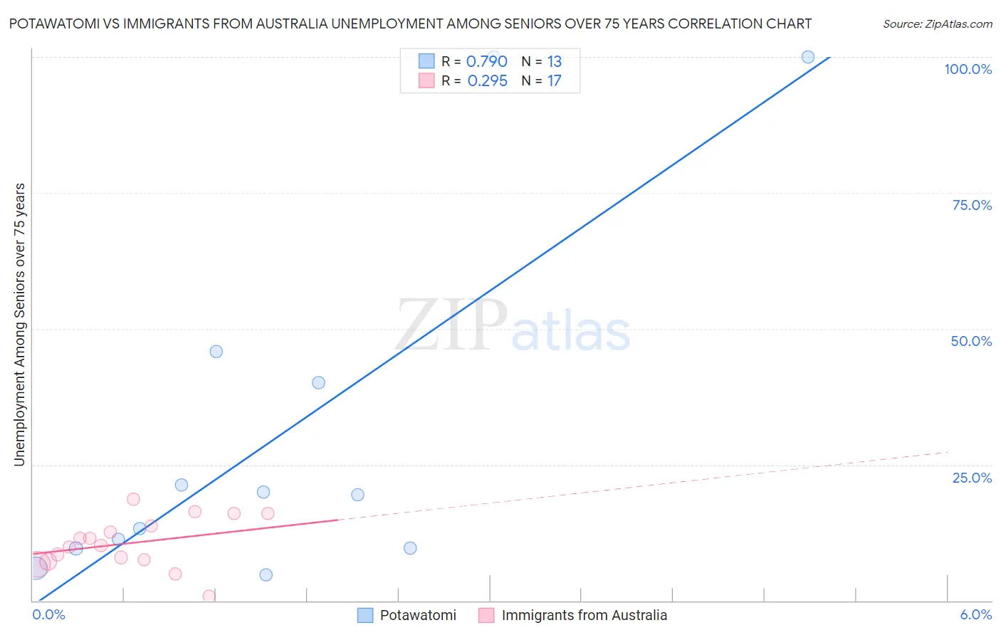 Potawatomi vs Immigrants from Australia Unemployment Among Seniors over 75 years