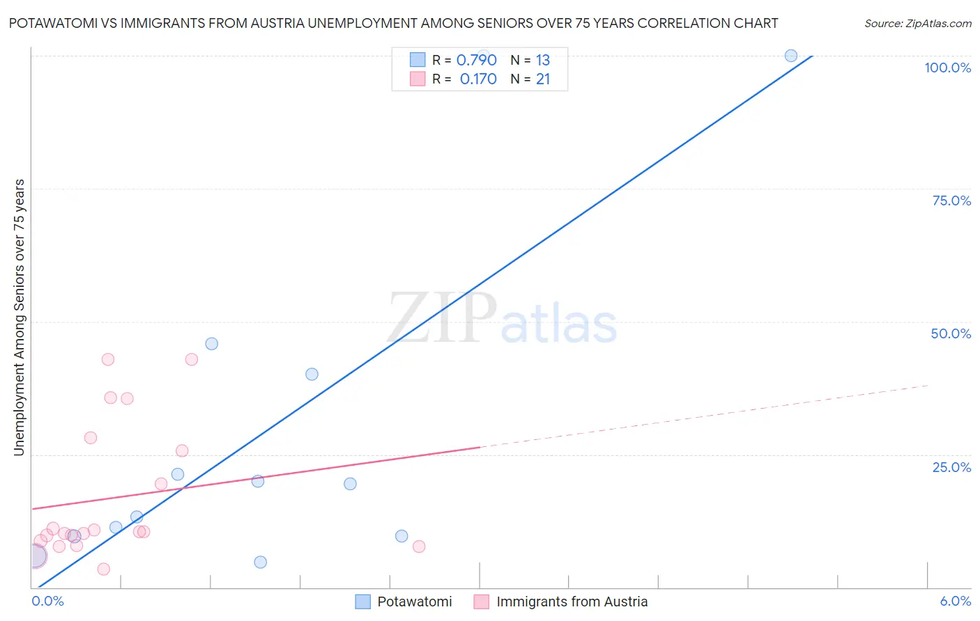 Potawatomi vs Immigrants from Austria Unemployment Among Seniors over 75 years