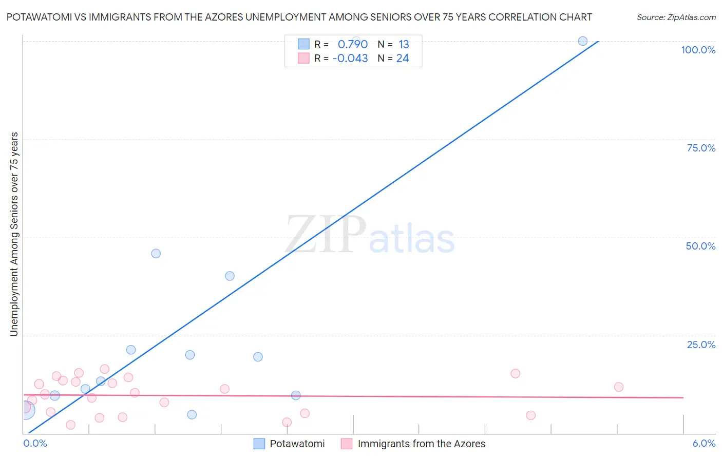 Potawatomi vs Immigrants from the Azores Unemployment Among Seniors over 75 years