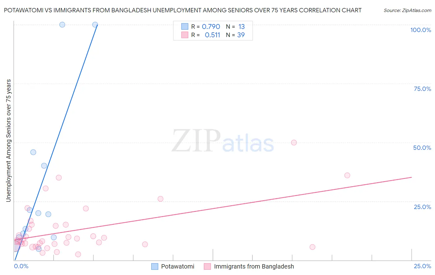 Potawatomi vs Immigrants from Bangladesh Unemployment Among Seniors over 75 years