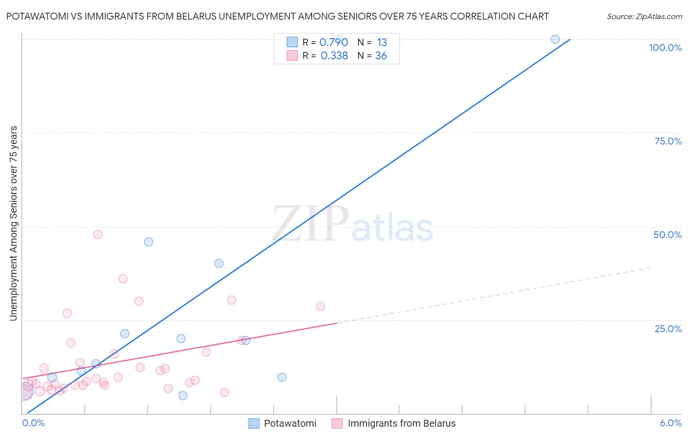 Potawatomi vs Immigrants from Belarus Unemployment Among Seniors over 75 years