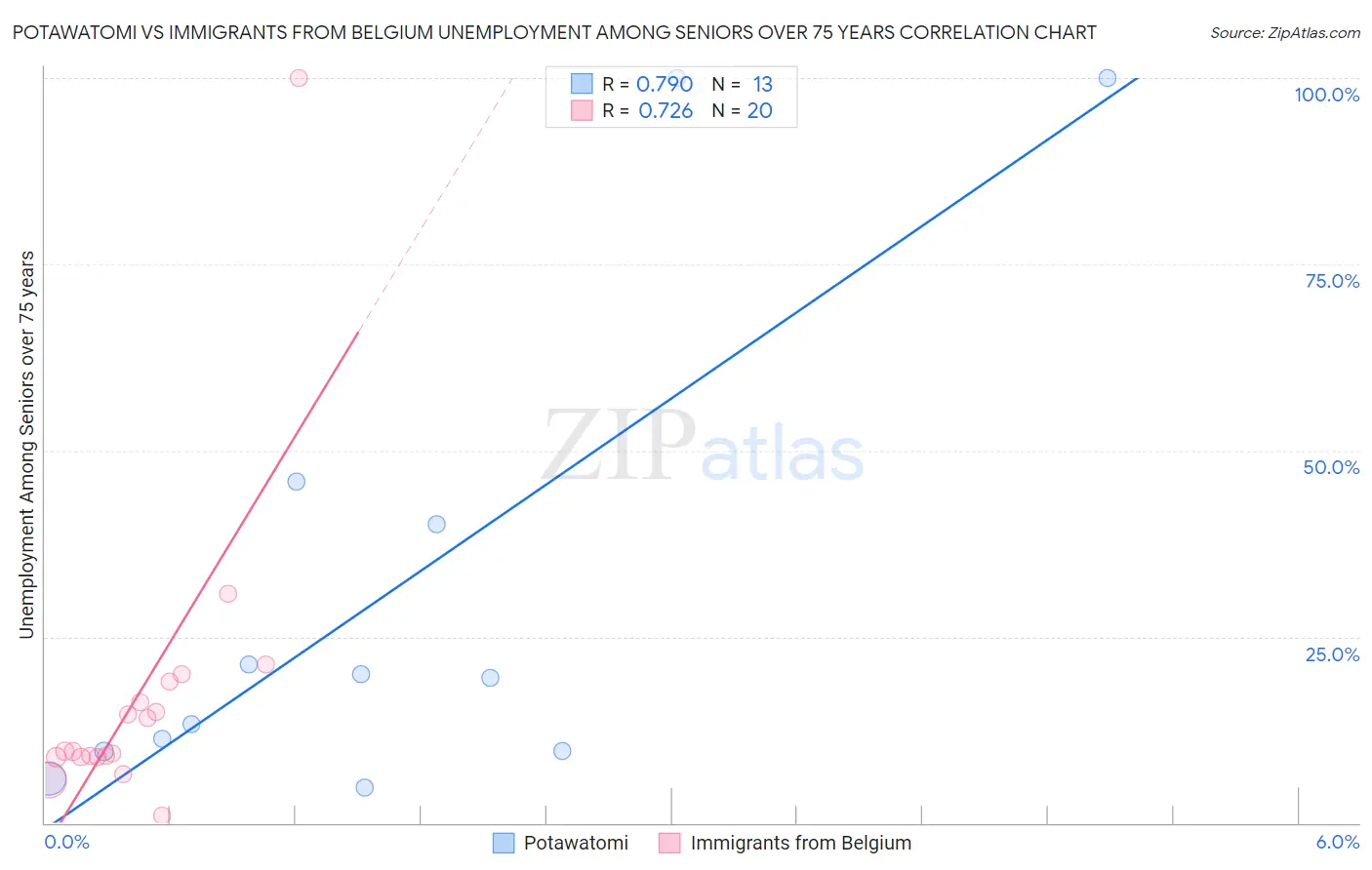 Potawatomi vs Immigrants from Belgium Unemployment Among Seniors over 75 years