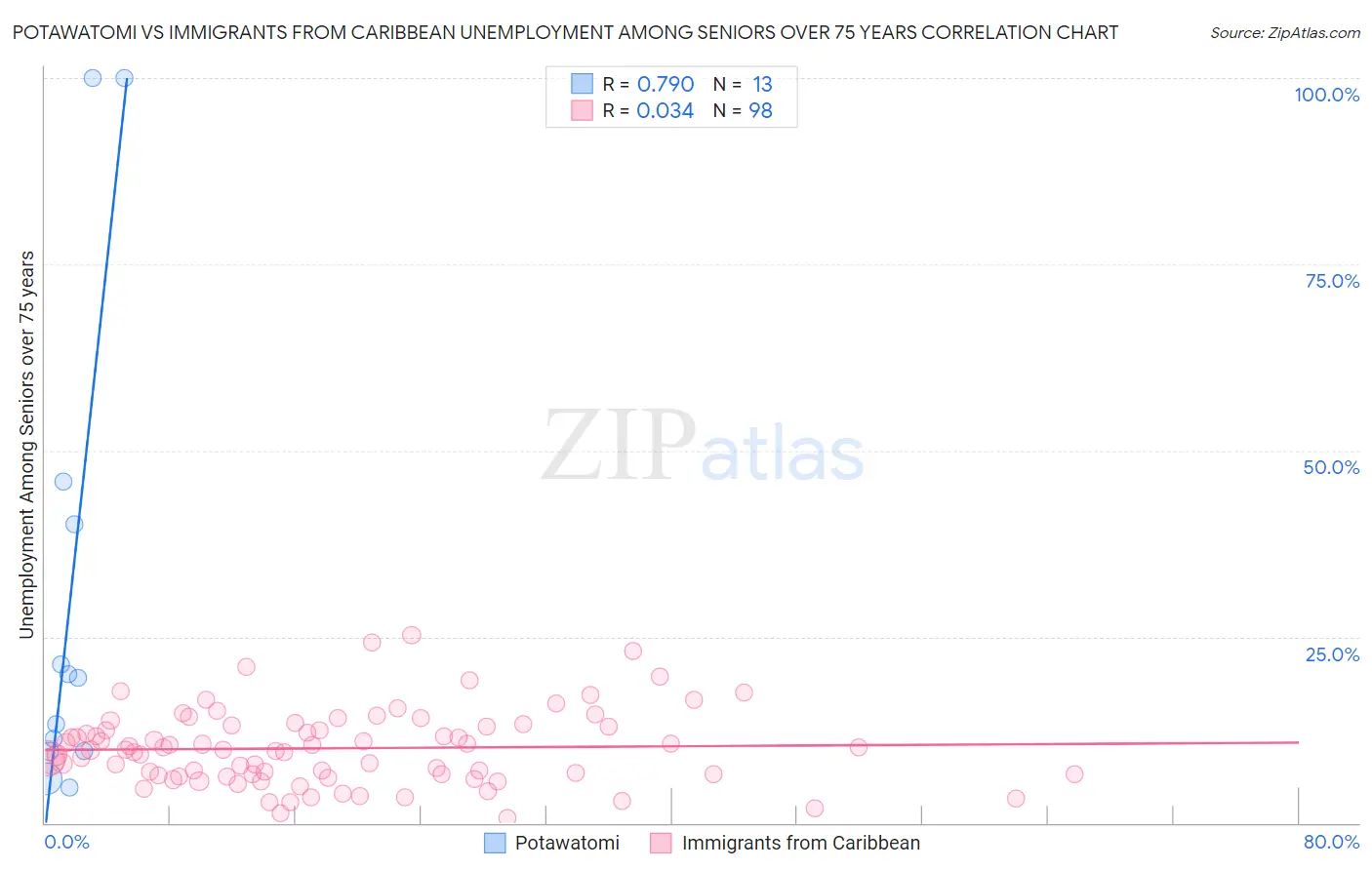 Potawatomi vs Immigrants from Caribbean Unemployment Among Seniors over 75 years