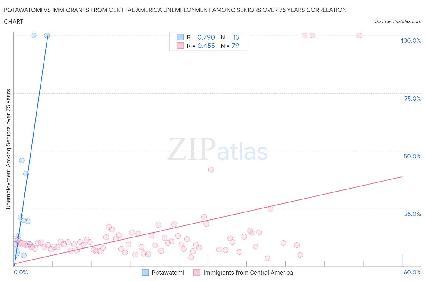 Potawatomi vs Immigrants from Central America Unemployment Among Seniors over 75 years
