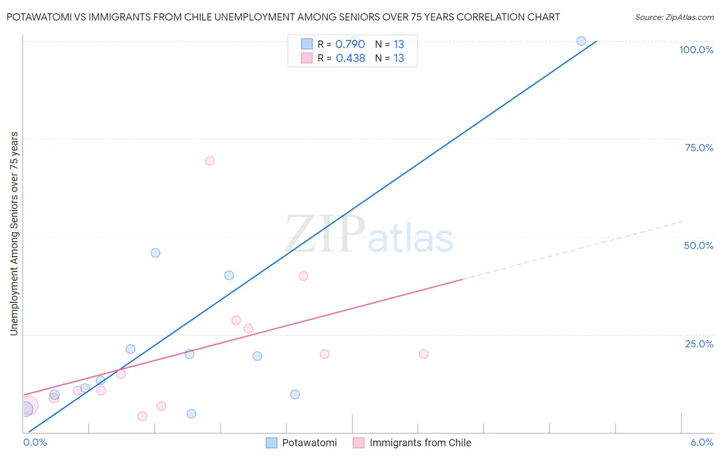 Potawatomi vs Immigrants from Chile Unemployment Among Seniors over 75 years