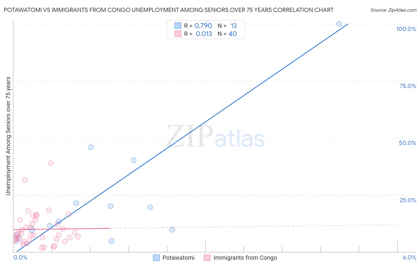 Potawatomi vs Immigrants from Congo Unemployment Among Seniors over 75 years
