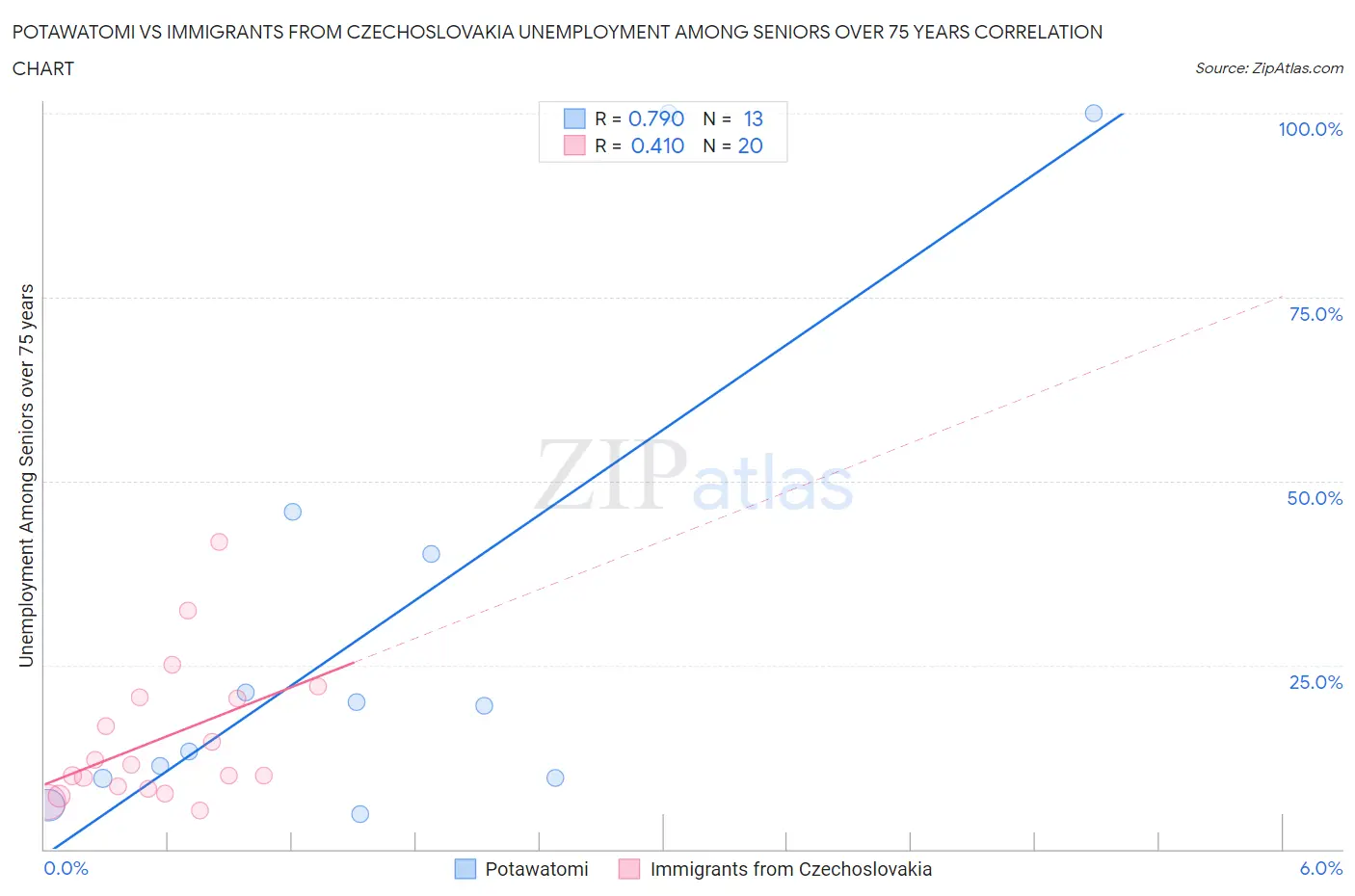 Potawatomi vs Immigrants from Czechoslovakia Unemployment Among Seniors over 75 years