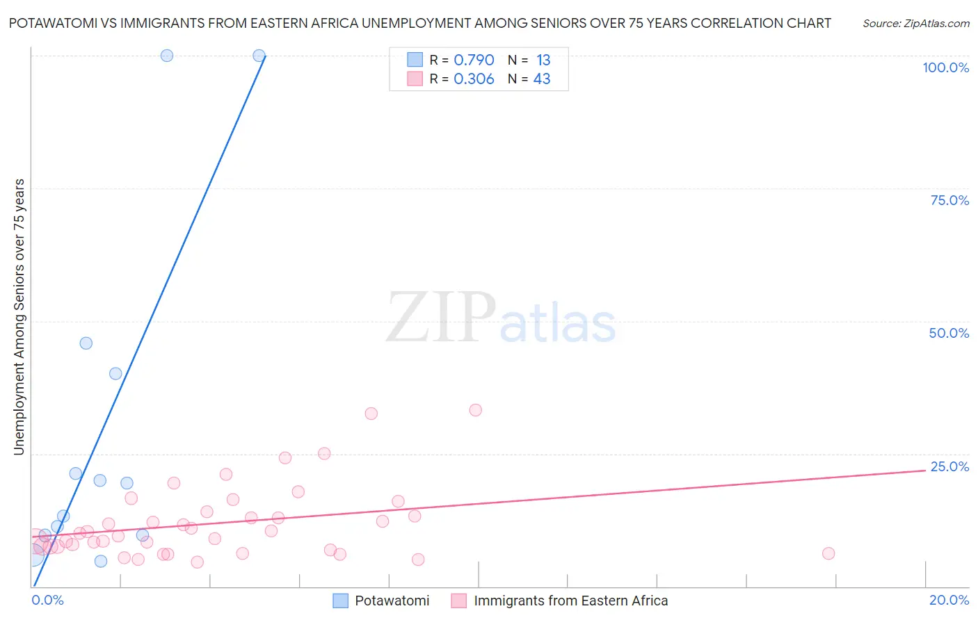 Potawatomi vs Immigrants from Eastern Africa Unemployment Among Seniors over 75 years