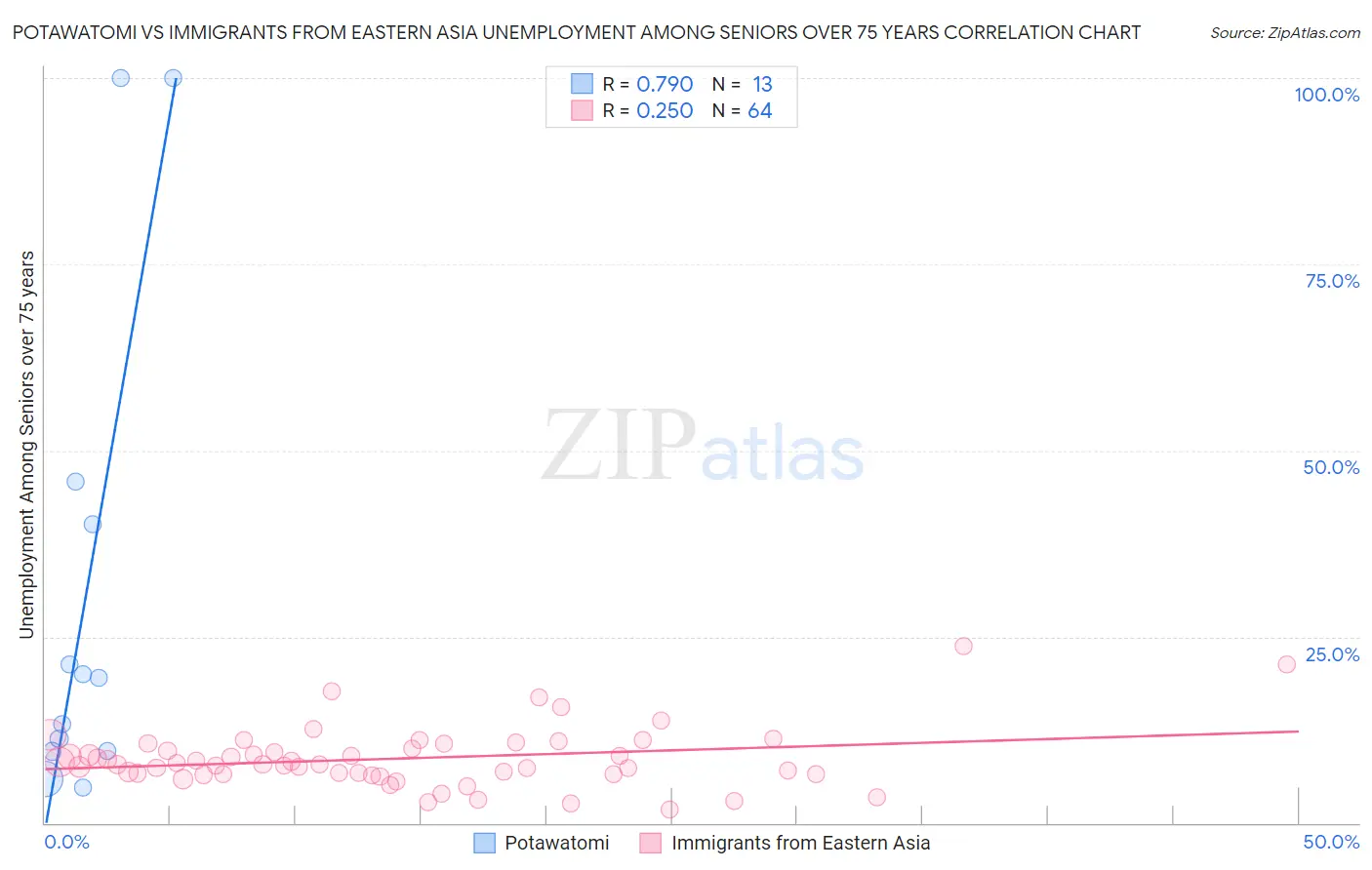 Potawatomi vs Immigrants from Eastern Asia Unemployment Among Seniors over 75 years