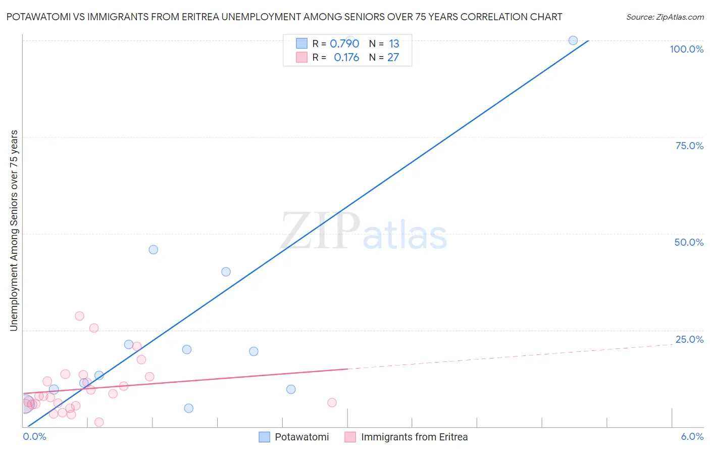 Potawatomi vs Immigrants from Eritrea Unemployment Among Seniors over 75 years