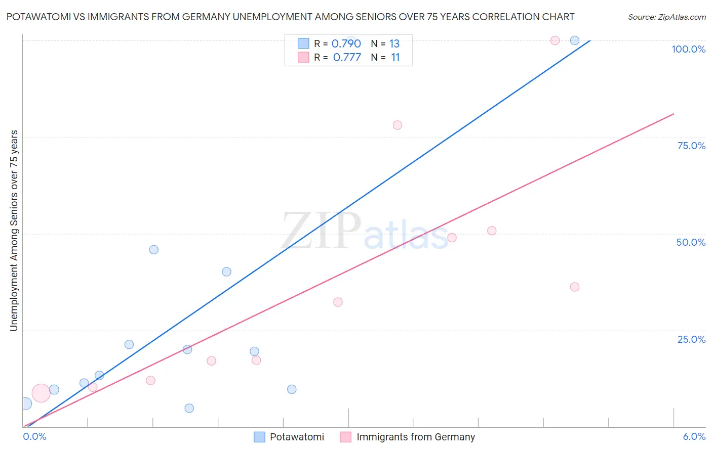 Potawatomi vs Immigrants from Germany Unemployment Among Seniors over 75 years