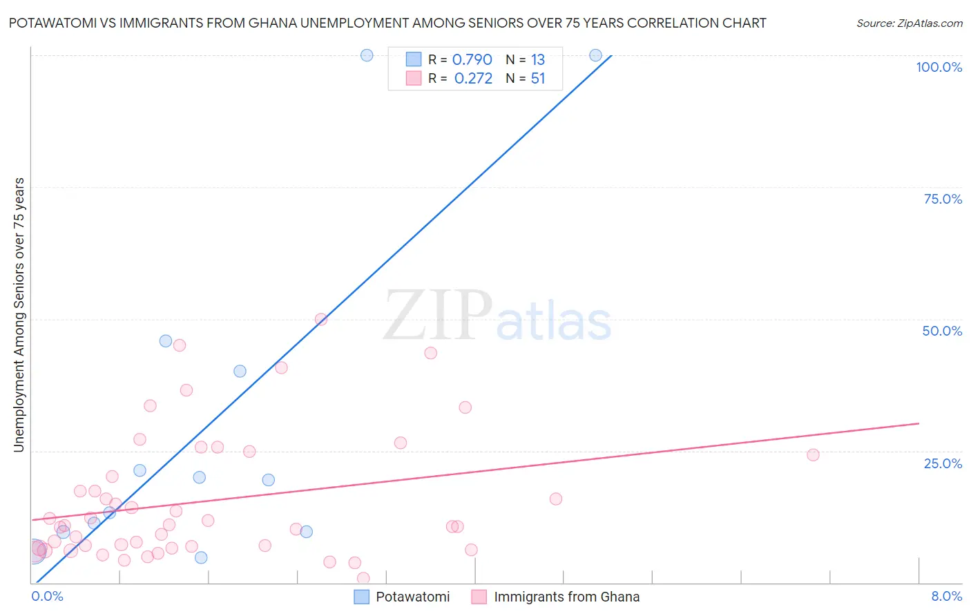 Potawatomi vs Immigrants from Ghana Unemployment Among Seniors over 75 years