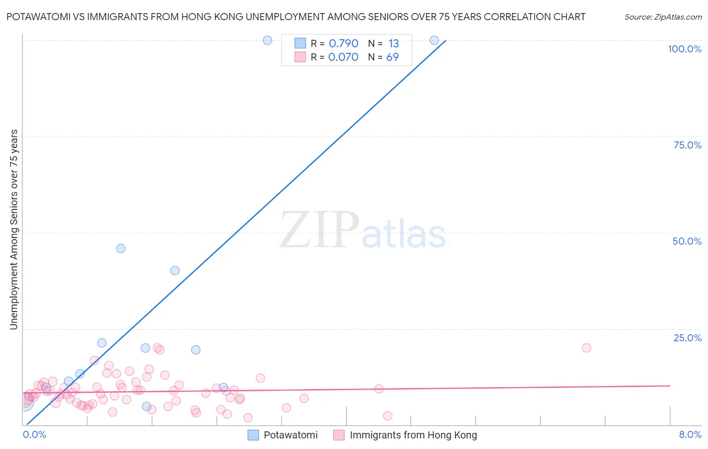 Potawatomi vs Immigrants from Hong Kong Unemployment Among Seniors over 75 years