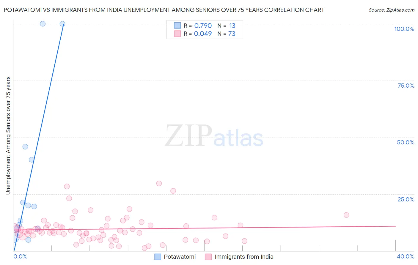 Potawatomi vs Immigrants from India Unemployment Among Seniors over 75 years