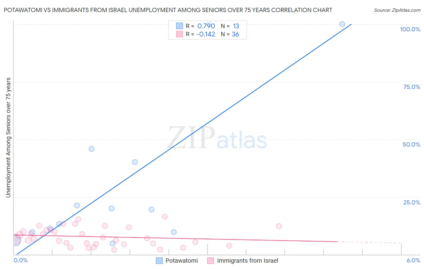 Potawatomi vs Immigrants from Israel Unemployment Among Seniors over 75 years