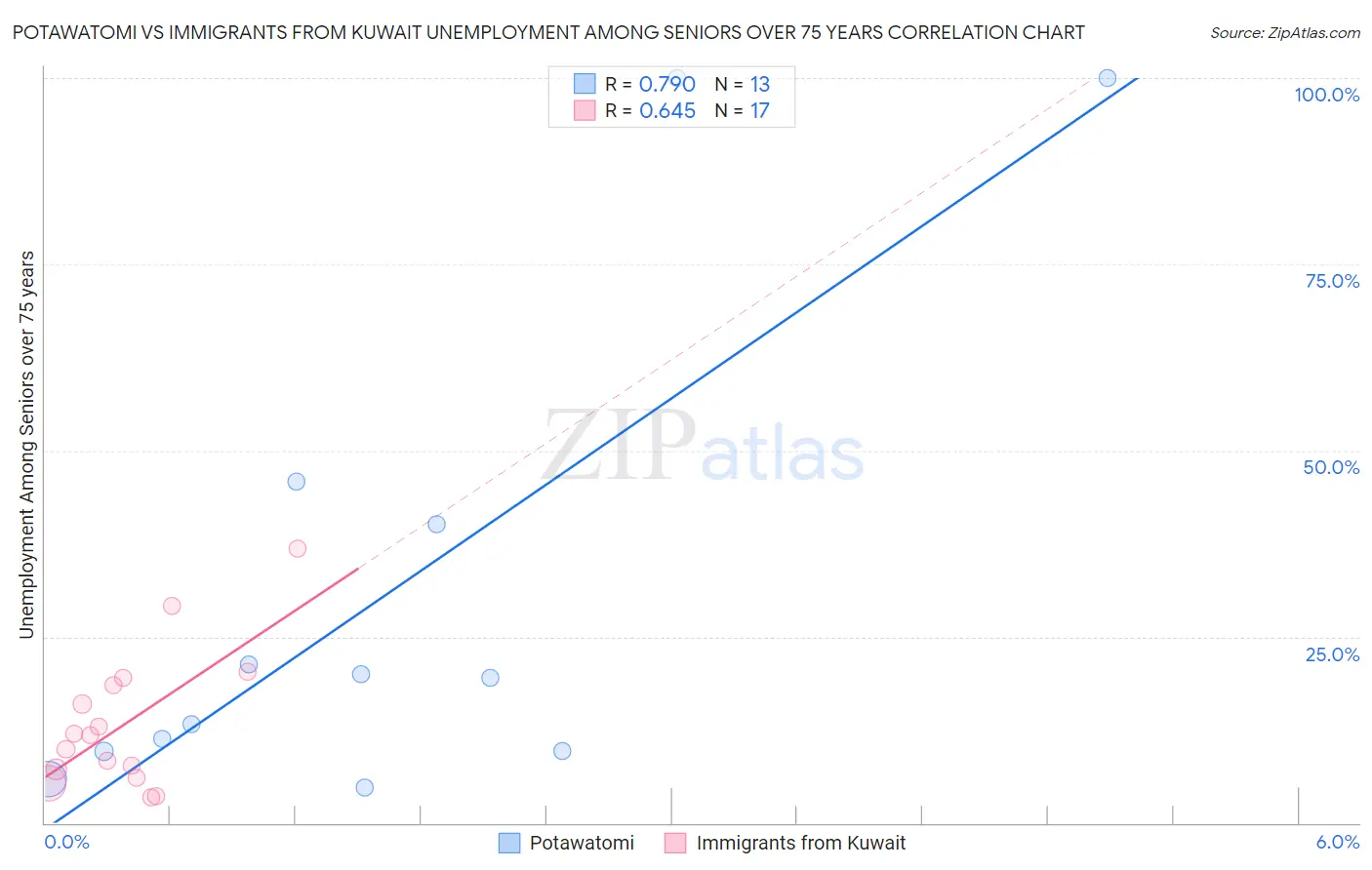 Potawatomi vs Immigrants from Kuwait Unemployment Among Seniors over 75 years