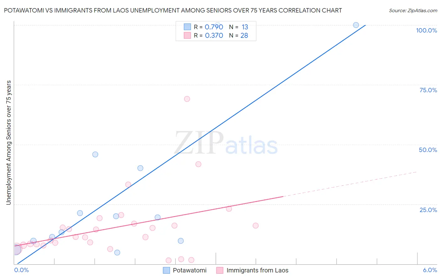 Potawatomi vs Immigrants from Laos Unemployment Among Seniors over 75 years