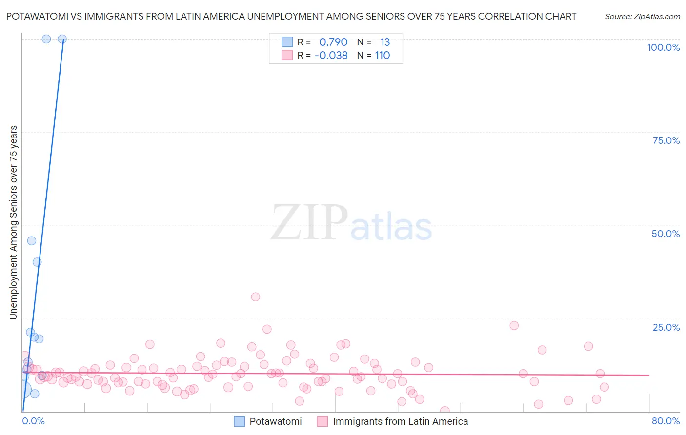 Potawatomi vs Immigrants from Latin America Unemployment Among Seniors over 75 years