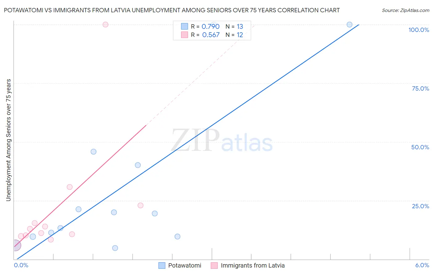 Potawatomi vs Immigrants from Latvia Unemployment Among Seniors over 75 years