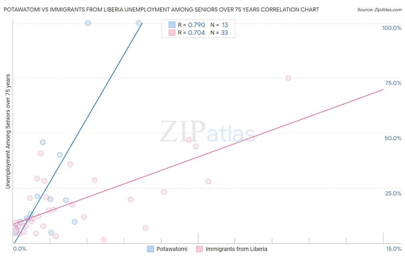Potawatomi vs Immigrants from Liberia Unemployment Among Seniors over 75 years