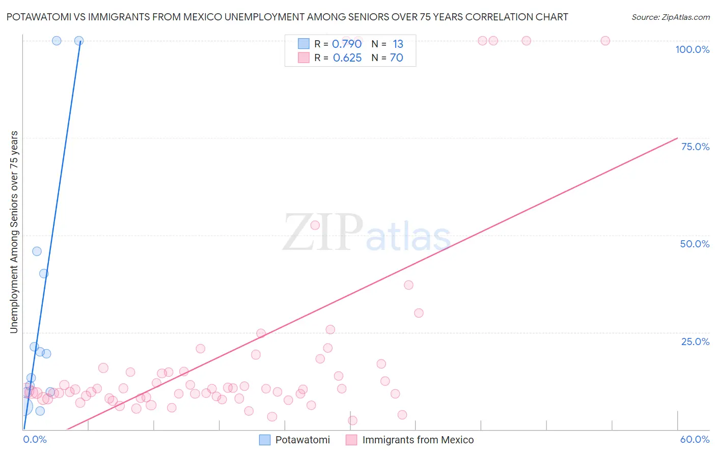 Potawatomi vs Immigrants from Mexico Unemployment Among Seniors over 75 years