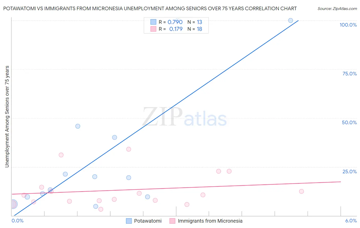 Potawatomi vs Immigrants from Micronesia Unemployment Among Seniors over 75 years