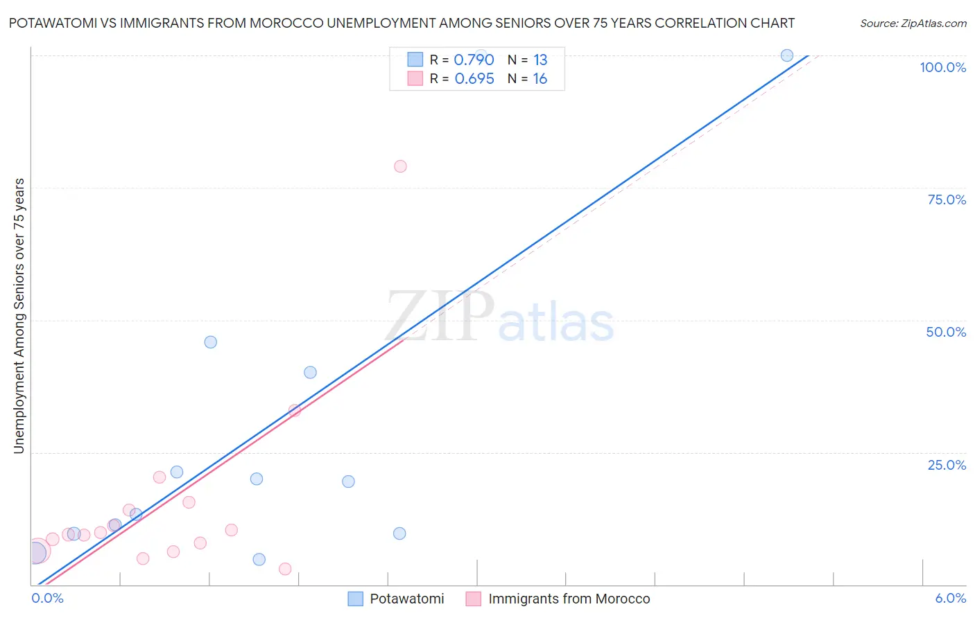 Potawatomi vs Immigrants from Morocco Unemployment Among Seniors over 75 years