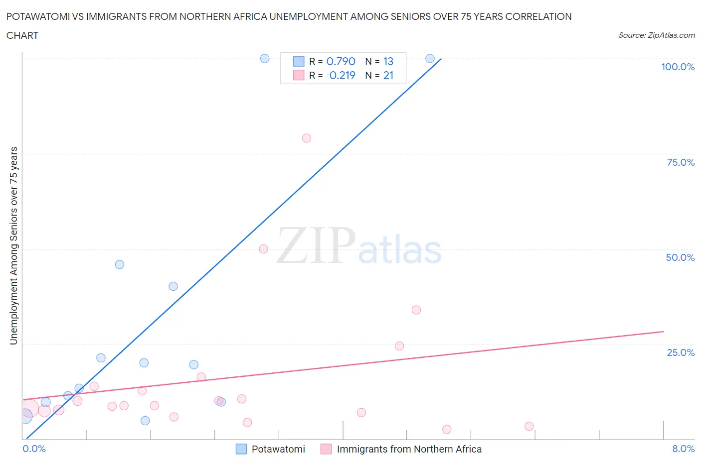 Potawatomi vs Immigrants from Northern Africa Unemployment Among Seniors over 75 years