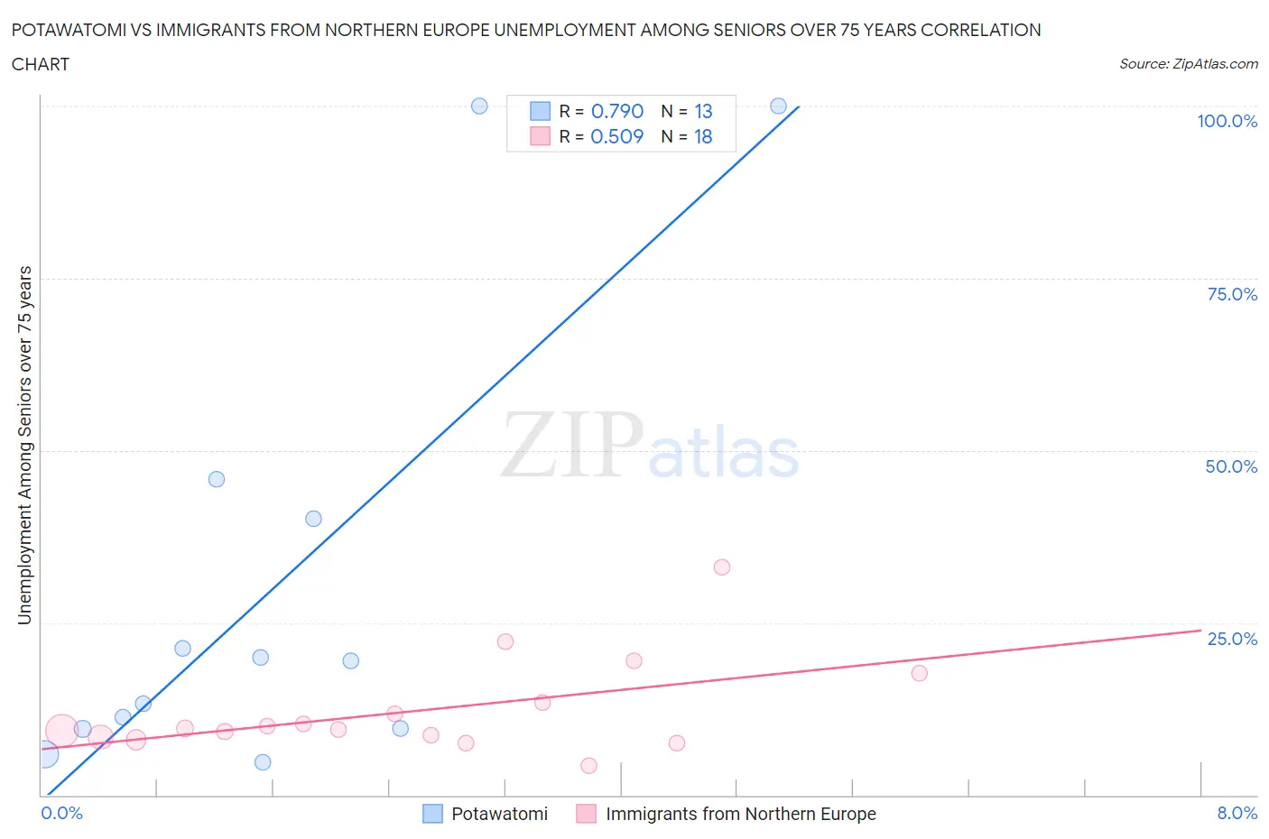 Potawatomi vs Immigrants from Northern Europe Unemployment Among Seniors over 75 years