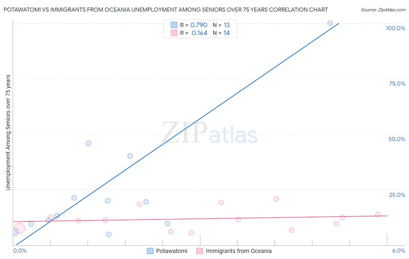 Potawatomi vs Immigrants from Oceania Unemployment Among Seniors over 75 years