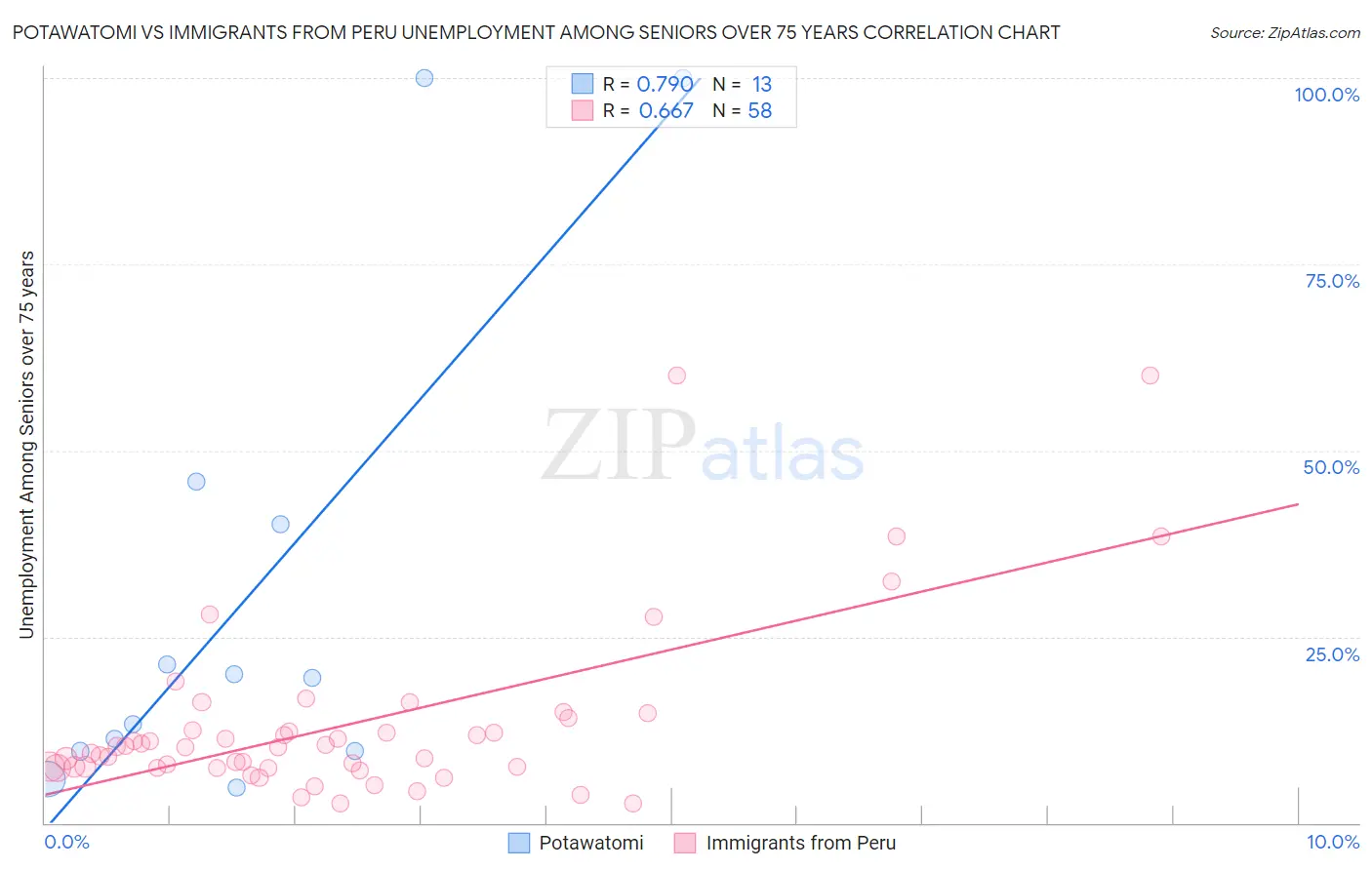 Potawatomi vs Immigrants from Peru Unemployment Among Seniors over 75 years