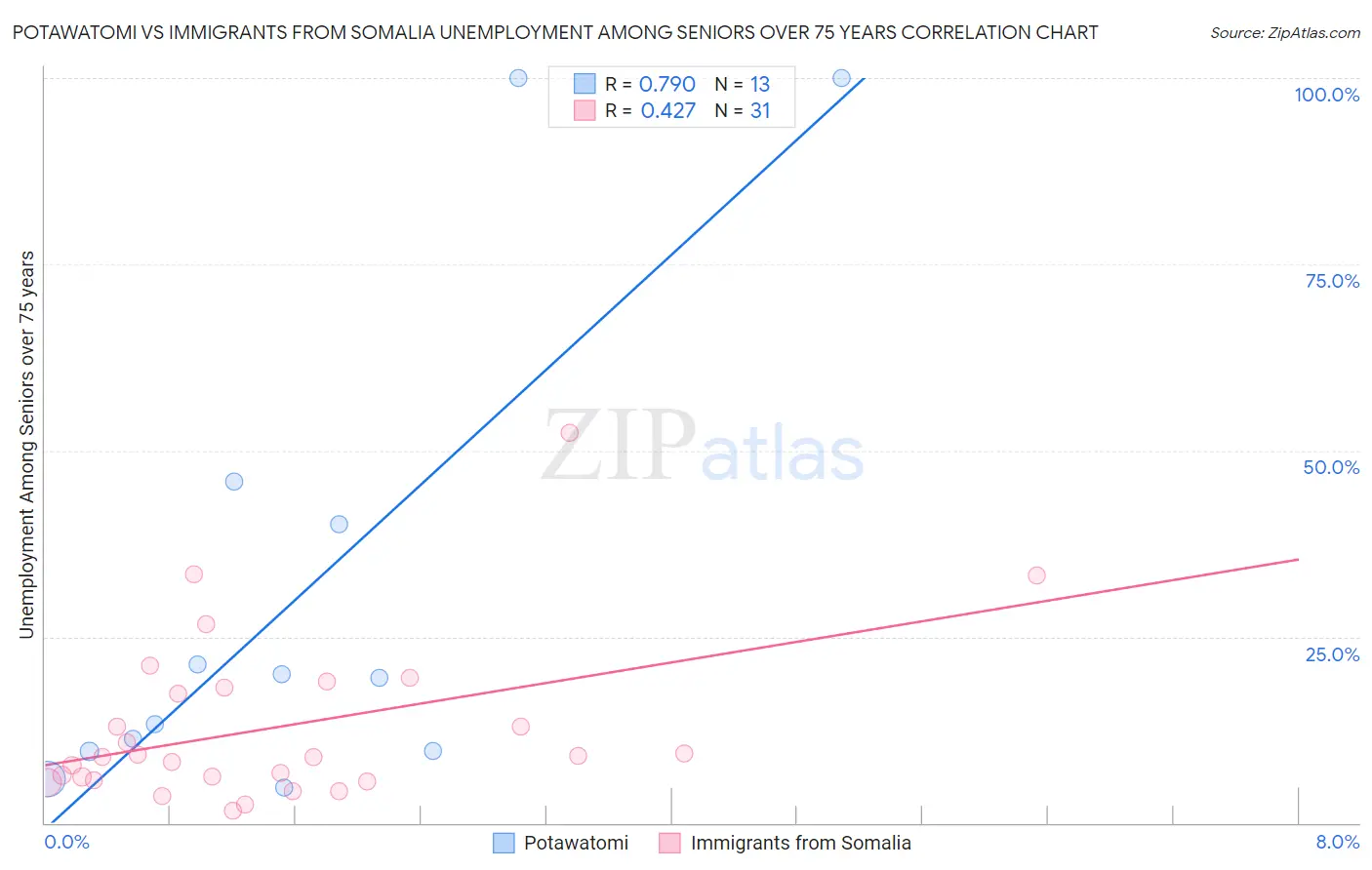Potawatomi vs Immigrants from Somalia Unemployment Among Seniors over 75 years