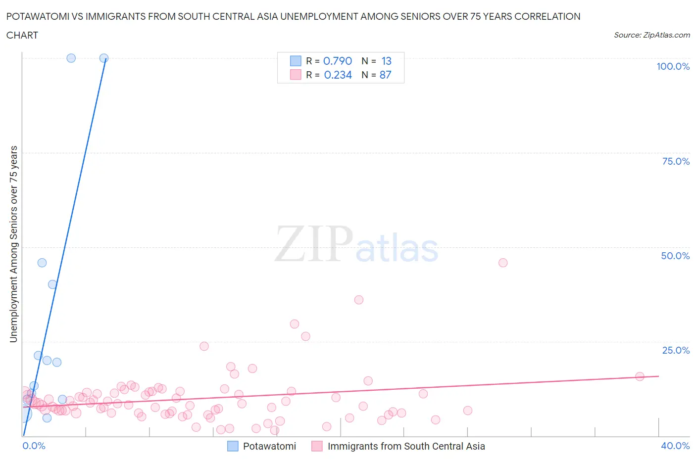 Potawatomi vs Immigrants from South Central Asia Unemployment Among Seniors over 75 years