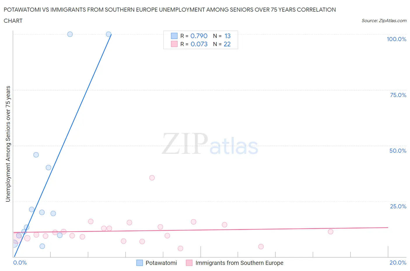 Potawatomi vs Immigrants from Southern Europe Unemployment Among Seniors over 75 years