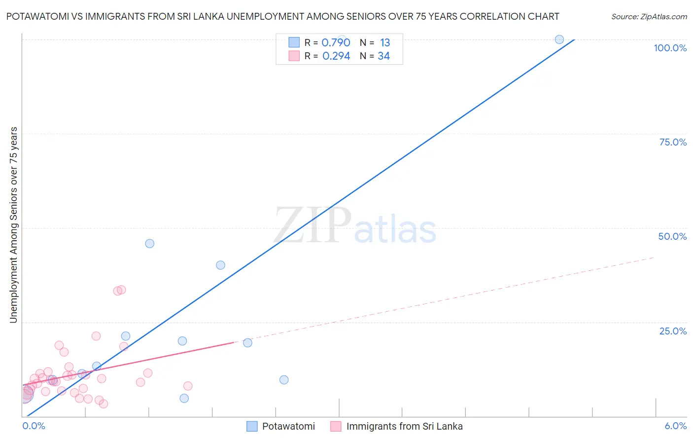 Potawatomi vs Immigrants from Sri Lanka Unemployment Among Seniors over 75 years