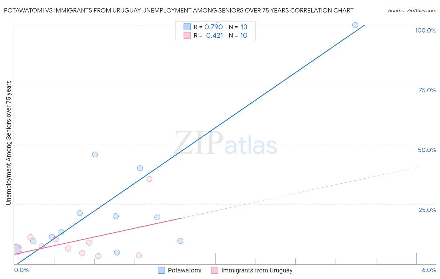 Potawatomi vs Immigrants from Uruguay Unemployment Among Seniors over 75 years