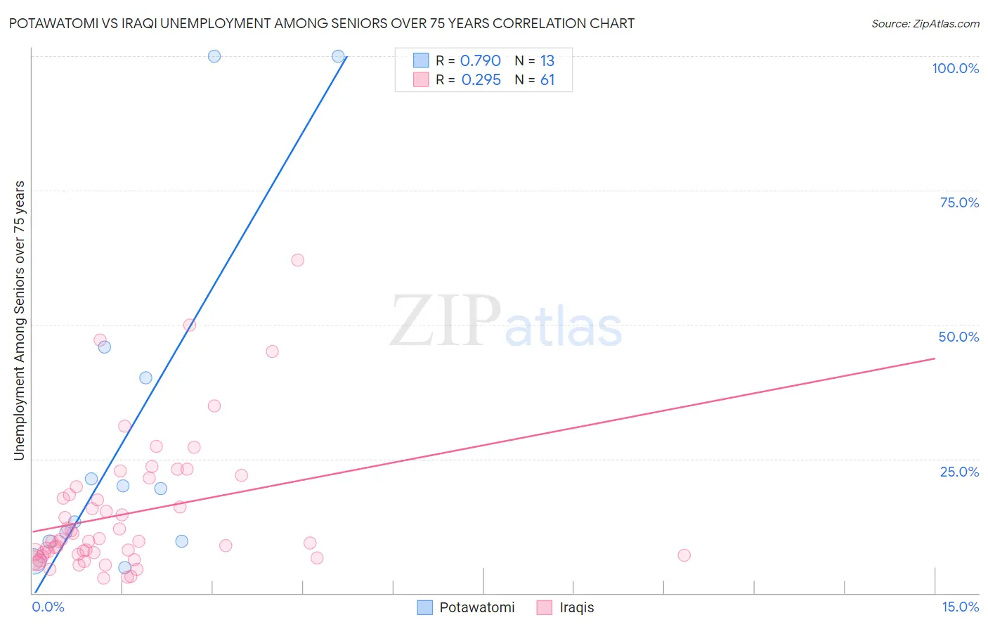 Potawatomi vs Iraqi Unemployment Among Seniors over 75 years