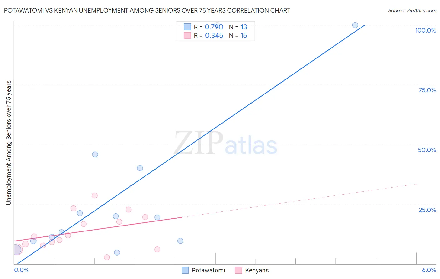 Potawatomi vs Kenyan Unemployment Among Seniors over 75 years
