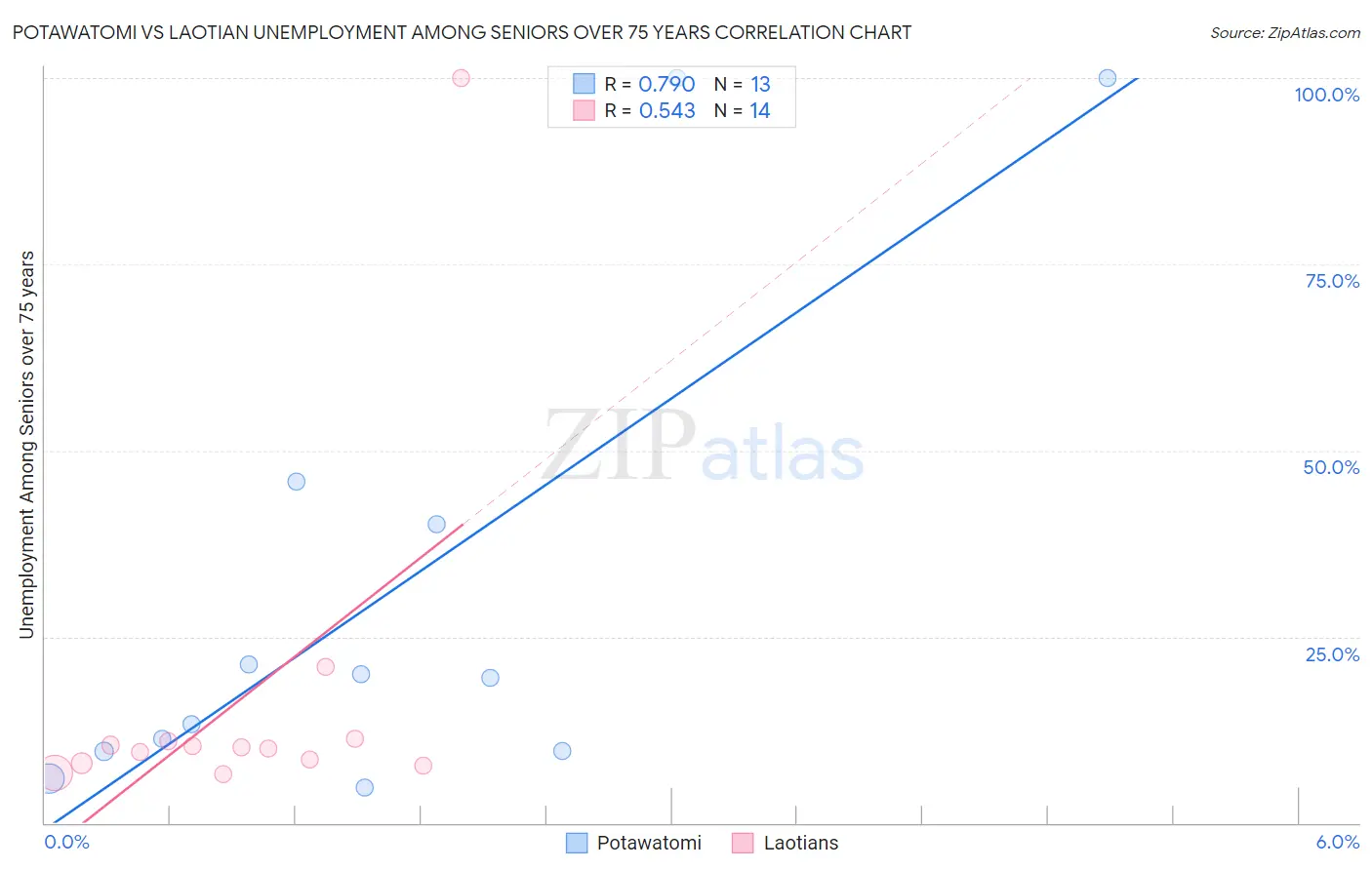 Potawatomi vs Laotian Unemployment Among Seniors over 75 years