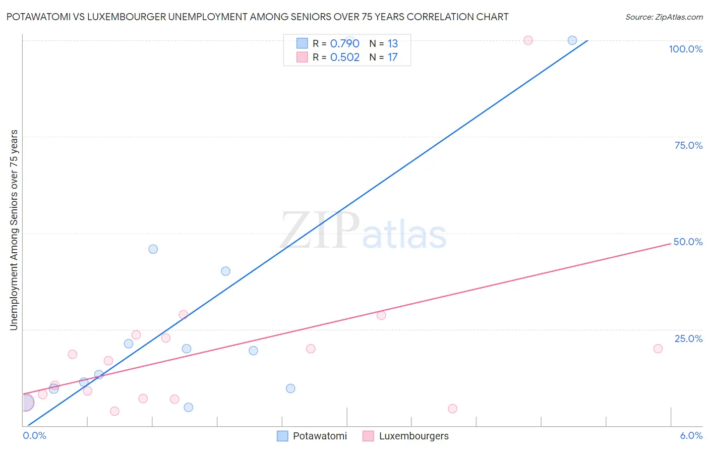 Potawatomi vs Luxembourger Unemployment Among Seniors over 75 years