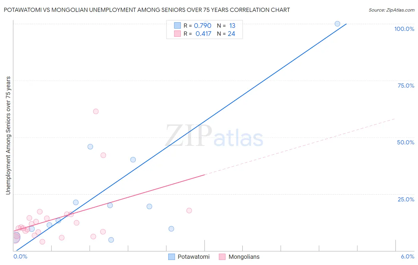 Potawatomi vs Mongolian Unemployment Among Seniors over 75 years