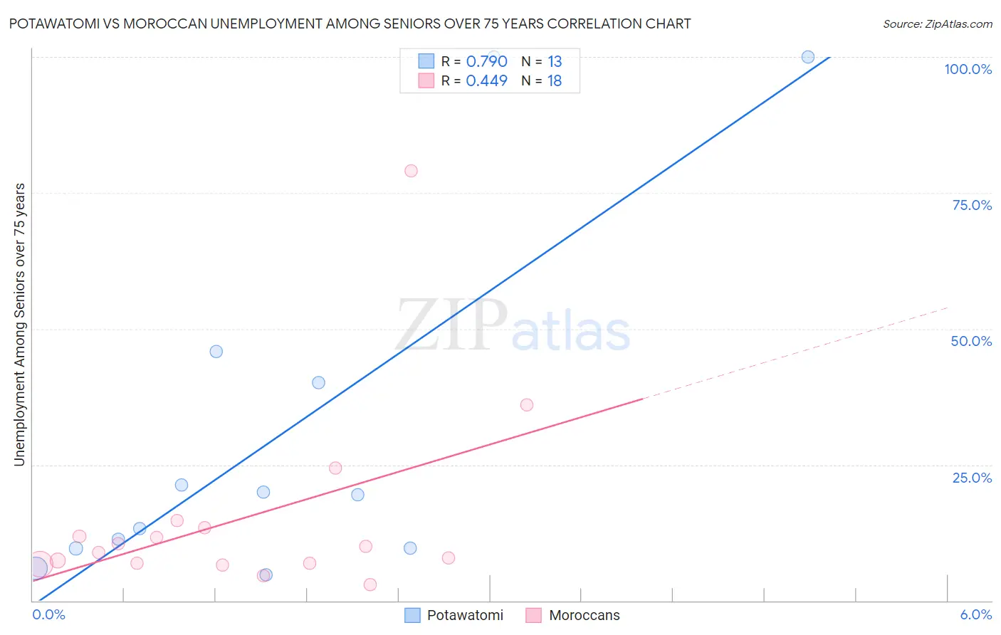 Potawatomi vs Moroccan Unemployment Among Seniors over 75 years