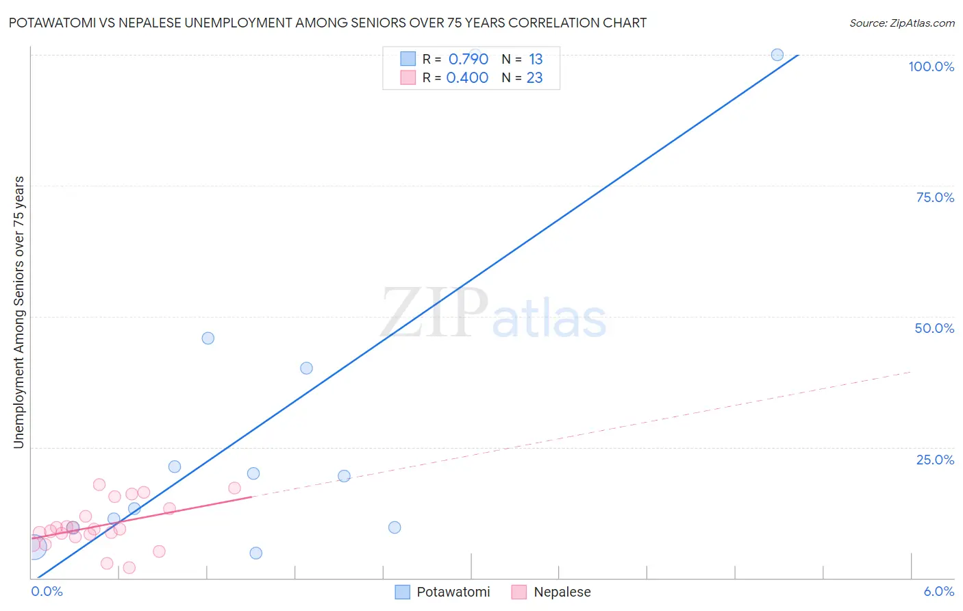 Potawatomi vs Nepalese Unemployment Among Seniors over 75 years